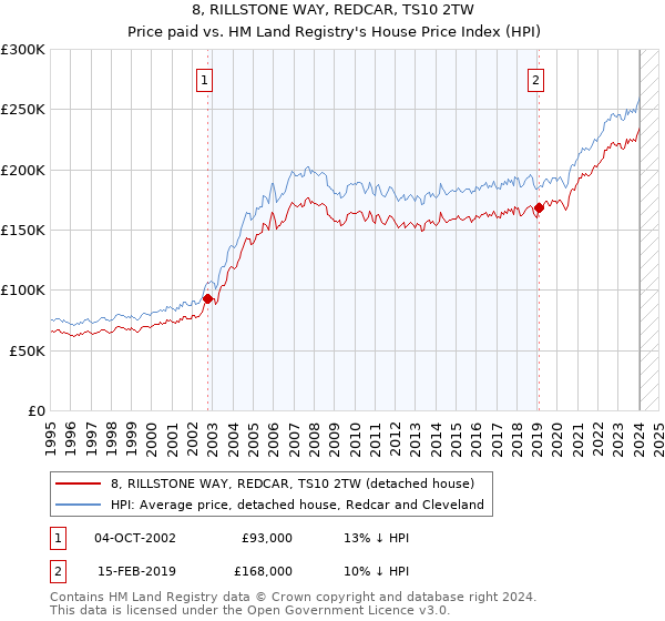 8, RILLSTONE WAY, REDCAR, TS10 2TW: Price paid vs HM Land Registry's House Price Index
