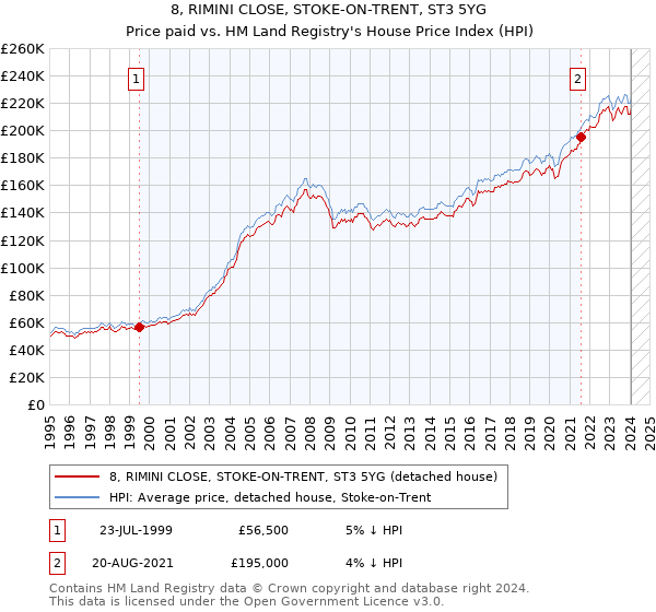8, RIMINI CLOSE, STOKE-ON-TRENT, ST3 5YG: Price paid vs HM Land Registry's House Price Index