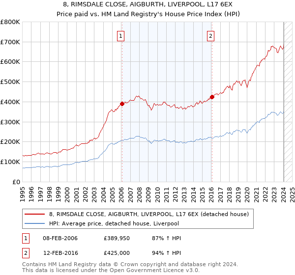 8, RIMSDALE CLOSE, AIGBURTH, LIVERPOOL, L17 6EX: Price paid vs HM Land Registry's House Price Index