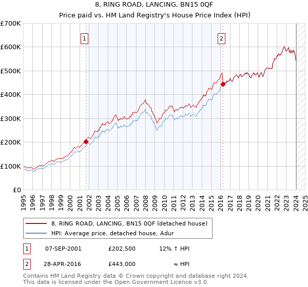 8, RING ROAD, LANCING, BN15 0QF: Price paid vs HM Land Registry's House Price Index