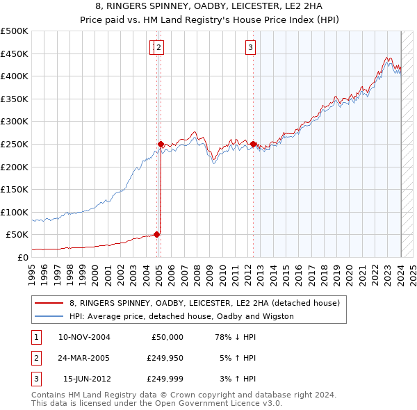 8, RINGERS SPINNEY, OADBY, LEICESTER, LE2 2HA: Price paid vs HM Land Registry's House Price Index