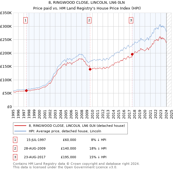 8, RINGWOOD CLOSE, LINCOLN, LN6 0LN: Price paid vs HM Land Registry's House Price Index