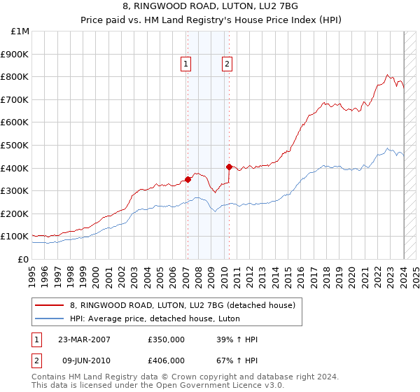 8, RINGWOOD ROAD, LUTON, LU2 7BG: Price paid vs HM Land Registry's House Price Index