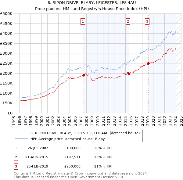 8, RIPON DRIVE, BLABY, LEICESTER, LE8 4AU: Price paid vs HM Land Registry's House Price Index