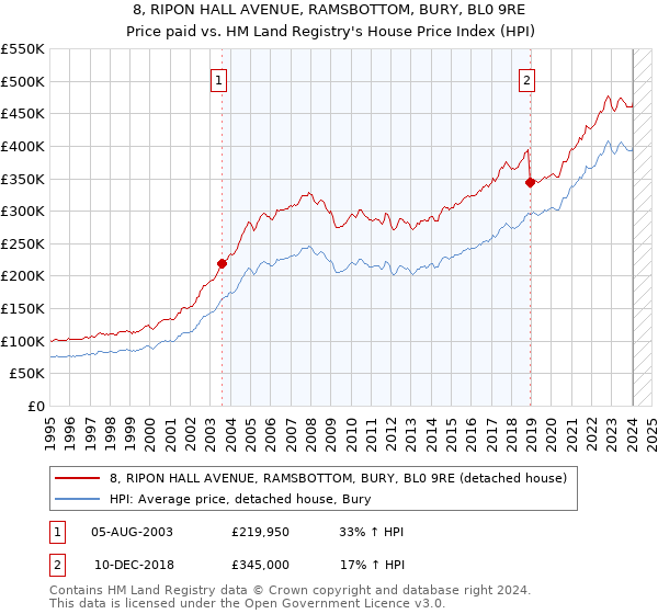 8, RIPON HALL AVENUE, RAMSBOTTOM, BURY, BL0 9RE: Price paid vs HM Land Registry's House Price Index