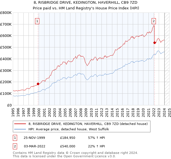 8, RISBRIDGE DRIVE, KEDINGTON, HAVERHILL, CB9 7ZD: Price paid vs HM Land Registry's House Price Index