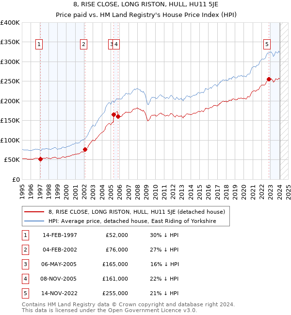8, RISE CLOSE, LONG RISTON, HULL, HU11 5JE: Price paid vs HM Land Registry's House Price Index