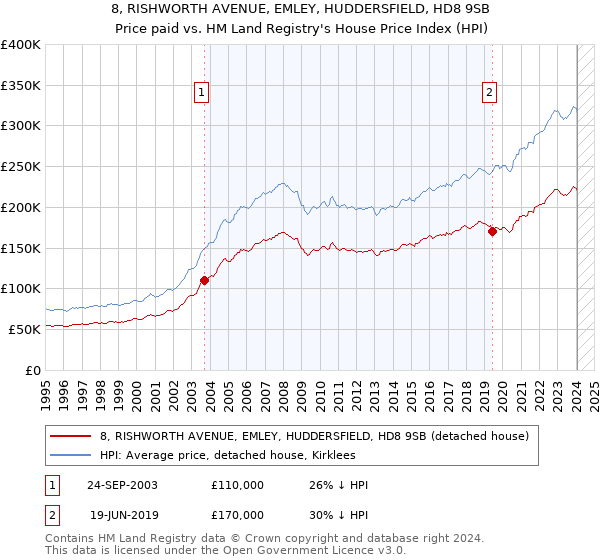 8, RISHWORTH AVENUE, EMLEY, HUDDERSFIELD, HD8 9SB: Price paid vs HM Land Registry's House Price Index