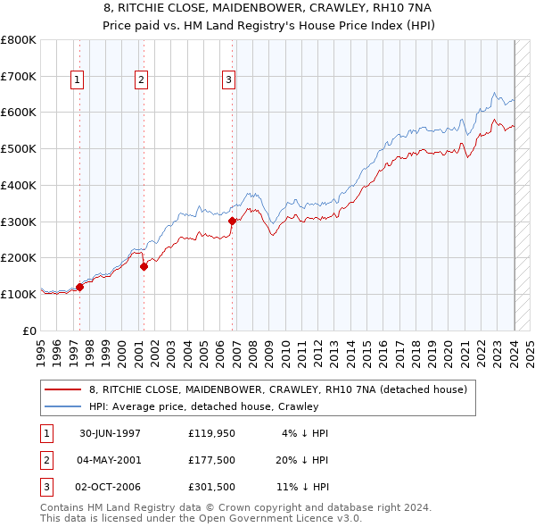 8, RITCHIE CLOSE, MAIDENBOWER, CRAWLEY, RH10 7NA: Price paid vs HM Land Registry's House Price Index