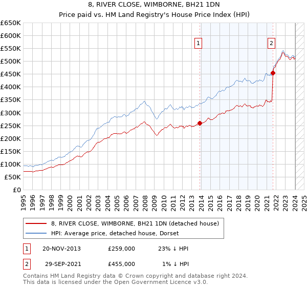 8, RIVER CLOSE, WIMBORNE, BH21 1DN: Price paid vs HM Land Registry's House Price Index