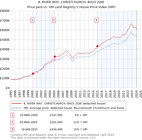 8, RIVER WAY, CHRISTCHURCH, BH23 2QW: Price paid vs HM Land Registry's House Price Index