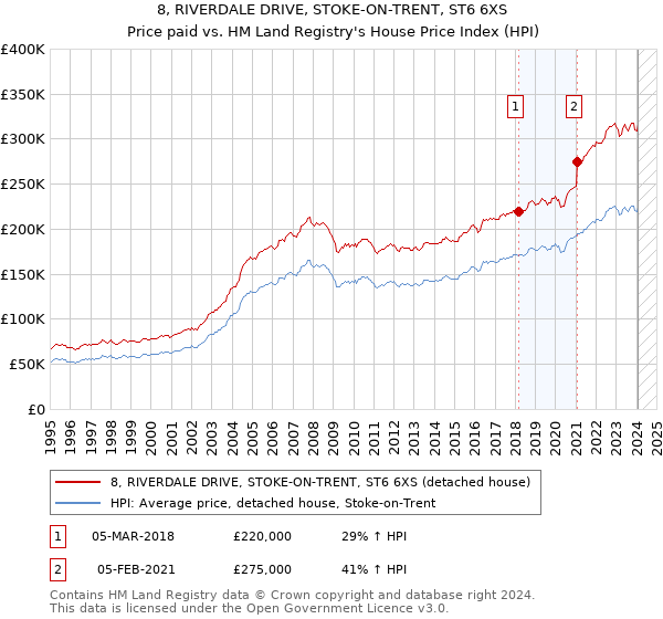 8, RIVERDALE DRIVE, STOKE-ON-TRENT, ST6 6XS: Price paid vs HM Land Registry's House Price Index