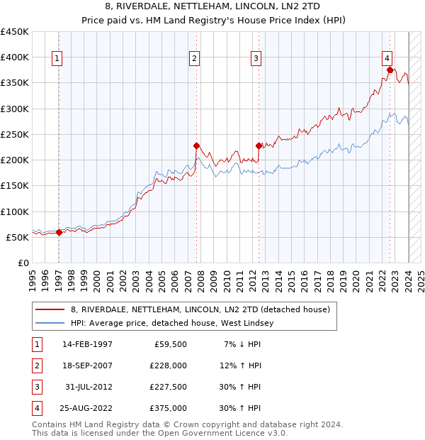 8, RIVERDALE, NETTLEHAM, LINCOLN, LN2 2TD: Price paid vs HM Land Registry's House Price Index