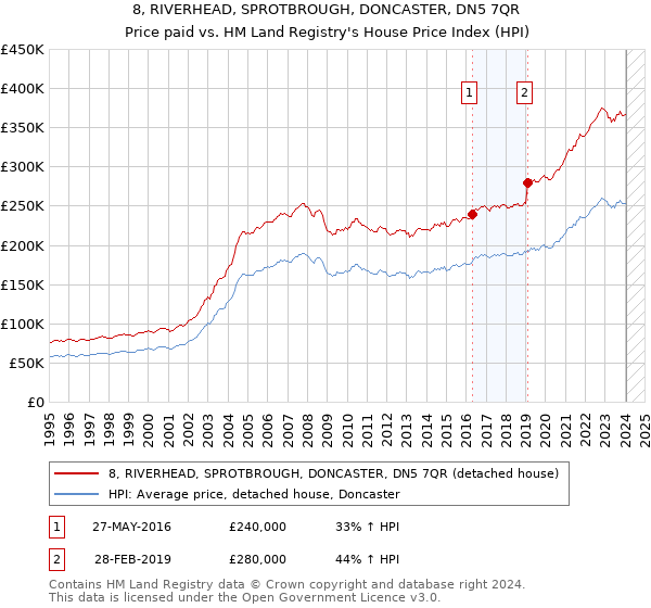 8, RIVERHEAD, SPROTBROUGH, DONCASTER, DN5 7QR: Price paid vs HM Land Registry's House Price Index