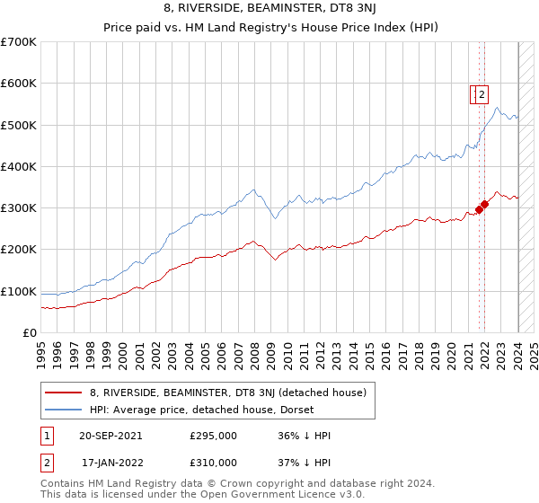8, RIVERSIDE, BEAMINSTER, DT8 3NJ: Price paid vs HM Land Registry's House Price Index
