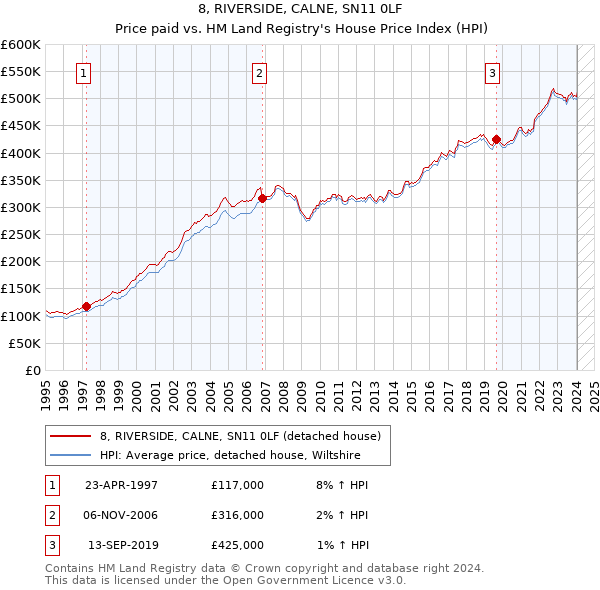 8, RIVERSIDE, CALNE, SN11 0LF: Price paid vs HM Land Registry's House Price Index