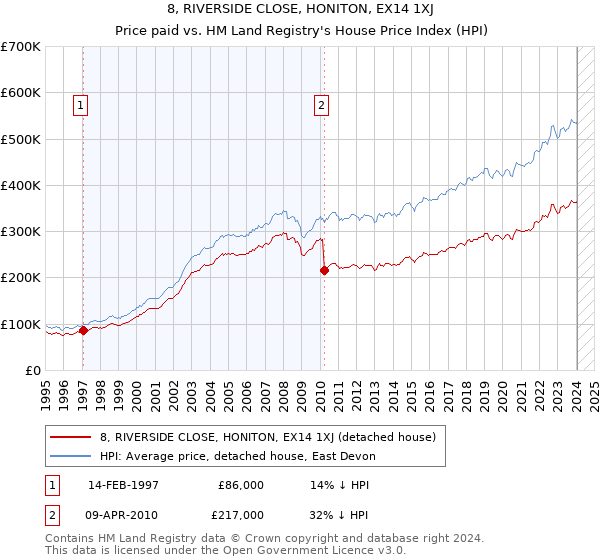 8, RIVERSIDE CLOSE, HONITON, EX14 1XJ: Price paid vs HM Land Registry's House Price Index