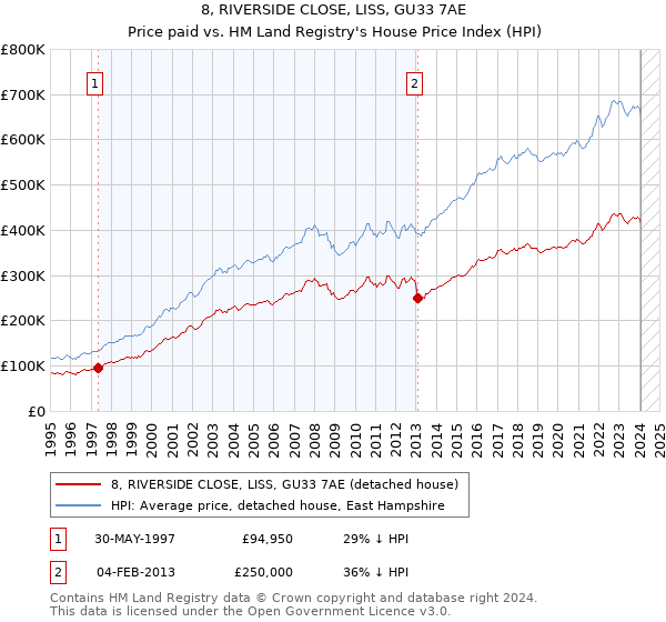8, RIVERSIDE CLOSE, LISS, GU33 7AE: Price paid vs HM Land Registry's House Price Index
