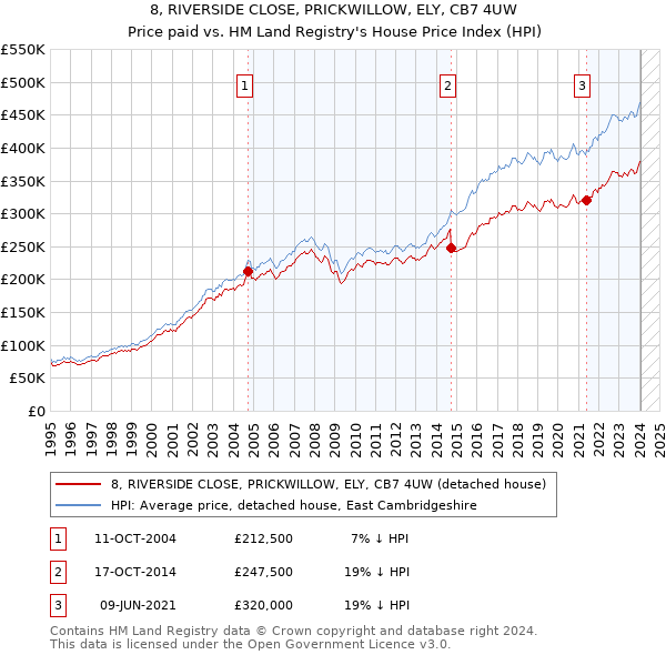 8, RIVERSIDE CLOSE, PRICKWILLOW, ELY, CB7 4UW: Price paid vs HM Land Registry's House Price Index