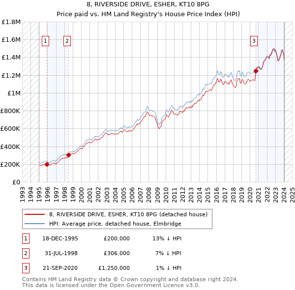 8, RIVERSIDE DRIVE, ESHER, KT10 8PG: Price paid vs HM Land Registry's House Price Index