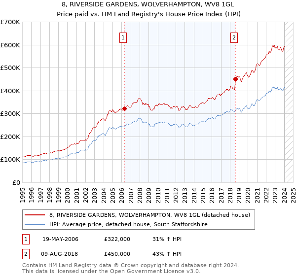 8, RIVERSIDE GARDENS, WOLVERHAMPTON, WV8 1GL: Price paid vs HM Land Registry's House Price Index