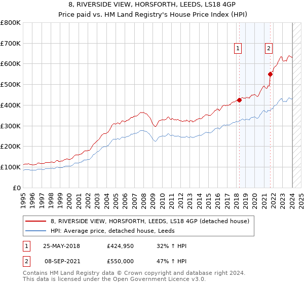 8, RIVERSIDE VIEW, HORSFORTH, LEEDS, LS18 4GP: Price paid vs HM Land Registry's House Price Index