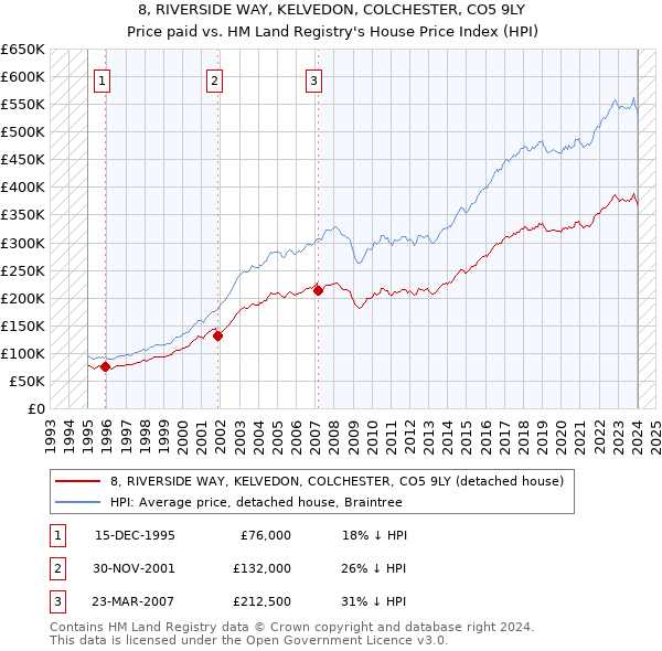 8, RIVERSIDE WAY, KELVEDON, COLCHESTER, CO5 9LY: Price paid vs HM Land Registry's House Price Index