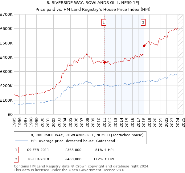 8, RIVERSIDE WAY, ROWLANDS GILL, NE39 1EJ: Price paid vs HM Land Registry's House Price Index