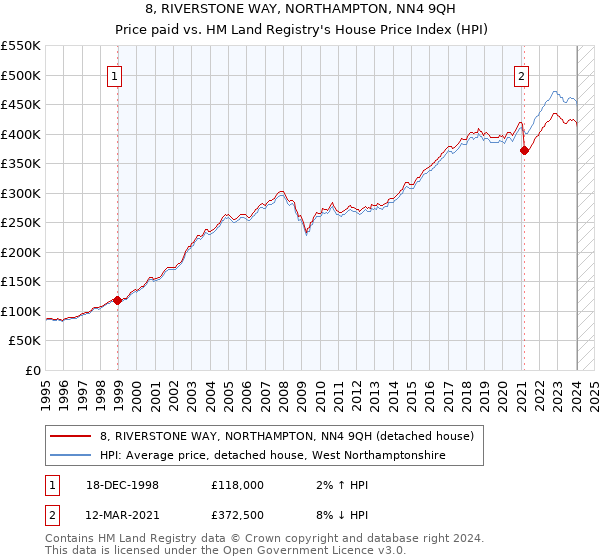 8, RIVERSTONE WAY, NORTHAMPTON, NN4 9QH: Price paid vs HM Land Registry's House Price Index