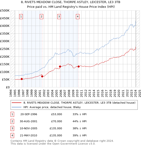 8, RIVETS MEADOW CLOSE, THORPE ASTLEY, LEICESTER, LE3 3TB: Price paid vs HM Land Registry's House Price Index