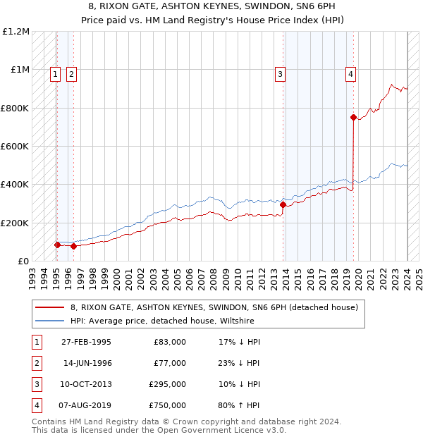 8, RIXON GATE, ASHTON KEYNES, SWINDON, SN6 6PH: Price paid vs HM Land Registry's House Price Index