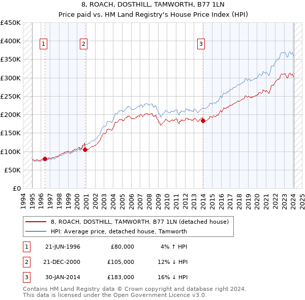 8, ROACH, DOSTHILL, TAMWORTH, B77 1LN: Price paid vs HM Land Registry's House Price Index