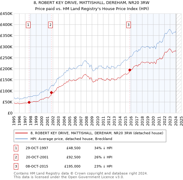 8, ROBERT KEY DRIVE, MATTISHALL, DEREHAM, NR20 3RW: Price paid vs HM Land Registry's House Price Index