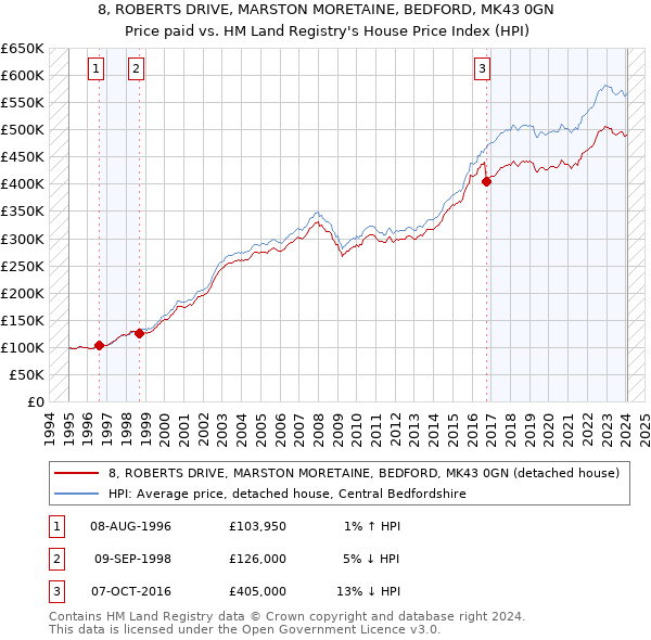 8, ROBERTS DRIVE, MARSTON MORETAINE, BEDFORD, MK43 0GN: Price paid vs HM Land Registry's House Price Index