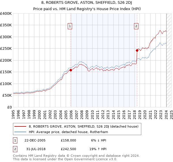 8, ROBERTS GROVE, ASTON, SHEFFIELD, S26 2DJ: Price paid vs HM Land Registry's House Price Index