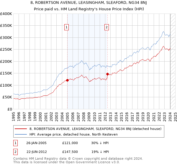 8, ROBERTSON AVENUE, LEASINGHAM, SLEAFORD, NG34 8NJ: Price paid vs HM Land Registry's House Price Index