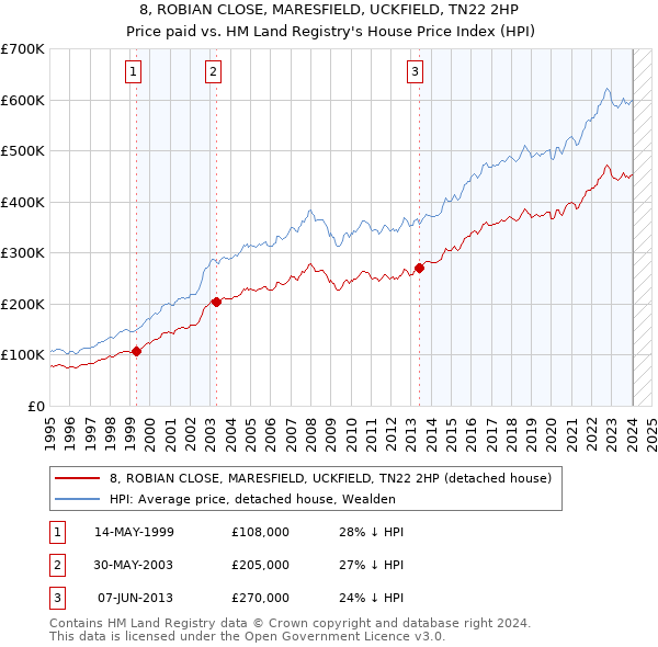 8, ROBIAN CLOSE, MARESFIELD, UCKFIELD, TN22 2HP: Price paid vs HM Land Registry's House Price Index