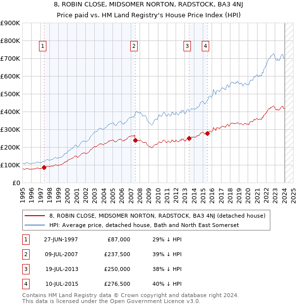 8, ROBIN CLOSE, MIDSOMER NORTON, RADSTOCK, BA3 4NJ: Price paid vs HM Land Registry's House Price Index