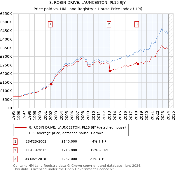 8, ROBIN DRIVE, LAUNCESTON, PL15 9JY: Price paid vs HM Land Registry's House Price Index
