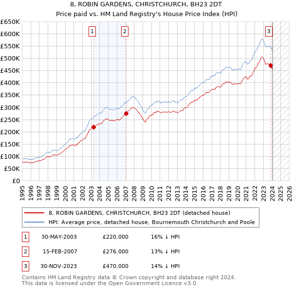 8, ROBIN GARDENS, CHRISTCHURCH, BH23 2DT: Price paid vs HM Land Registry's House Price Index