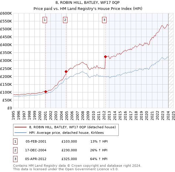 8, ROBIN HILL, BATLEY, WF17 0QP: Price paid vs HM Land Registry's House Price Index