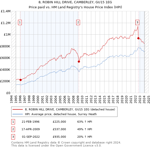 8, ROBIN HILL DRIVE, CAMBERLEY, GU15 1EG: Price paid vs HM Land Registry's House Price Index