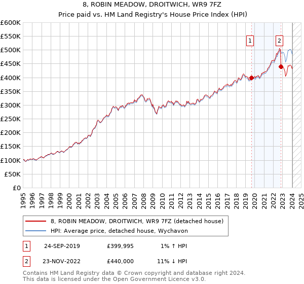 8, ROBIN MEADOW, DROITWICH, WR9 7FZ: Price paid vs HM Land Registry's House Price Index