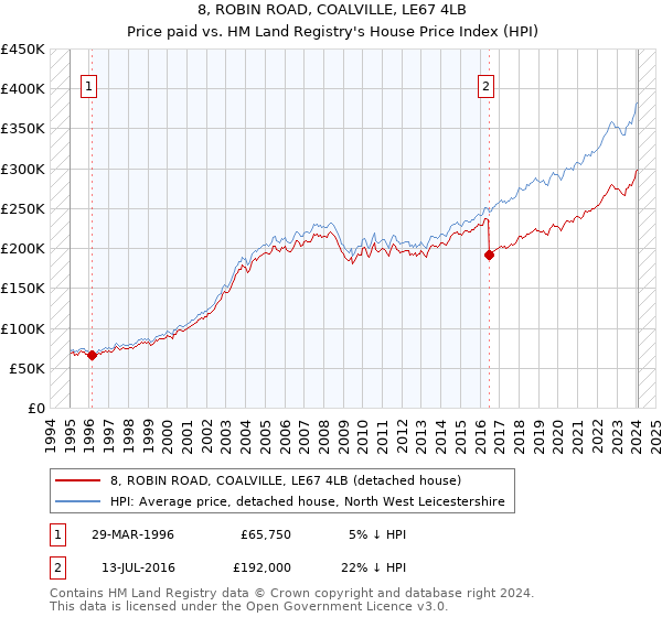 8, ROBIN ROAD, COALVILLE, LE67 4LB: Price paid vs HM Land Registry's House Price Index