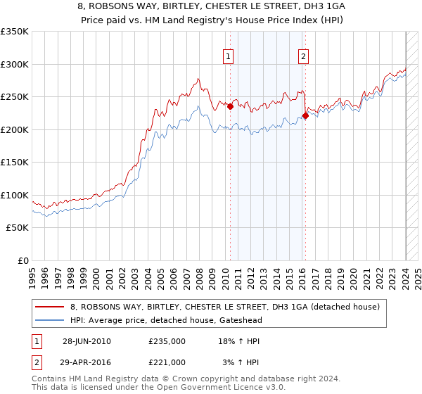 8, ROBSONS WAY, BIRTLEY, CHESTER LE STREET, DH3 1GA: Price paid vs HM Land Registry's House Price Index
