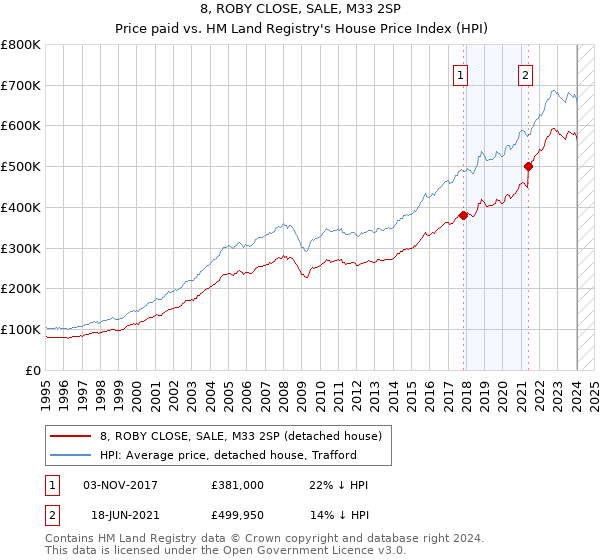 8, ROBY CLOSE, SALE, M33 2SP: Price paid vs HM Land Registry's House Price Index