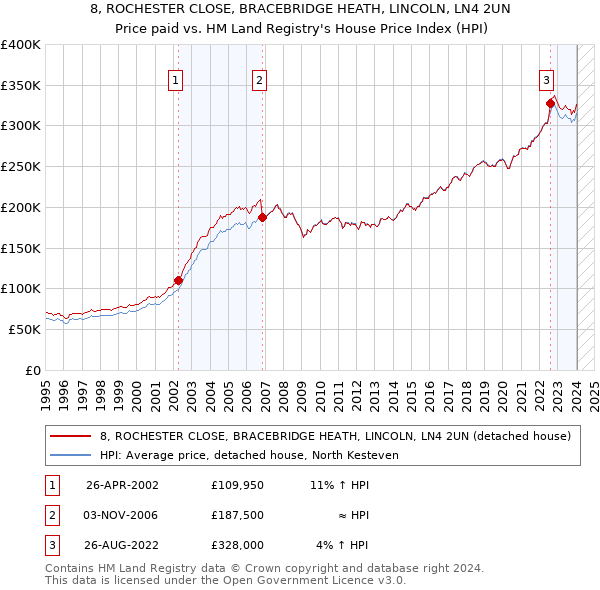 8, ROCHESTER CLOSE, BRACEBRIDGE HEATH, LINCOLN, LN4 2UN: Price paid vs HM Land Registry's House Price Index