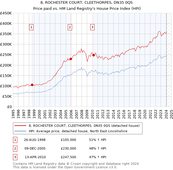 8, ROCHESTER COURT, CLEETHORPES, DN35 0QS: Price paid vs HM Land Registry's House Price Index