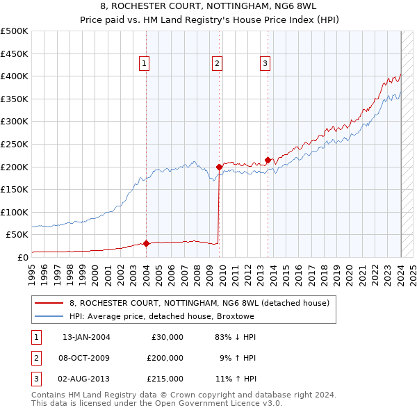 8, ROCHESTER COURT, NOTTINGHAM, NG6 8WL: Price paid vs HM Land Registry's House Price Index