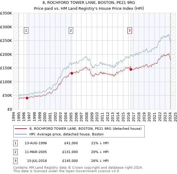 8, ROCHFORD TOWER LANE, BOSTON, PE21 9RG: Price paid vs HM Land Registry's House Price Index